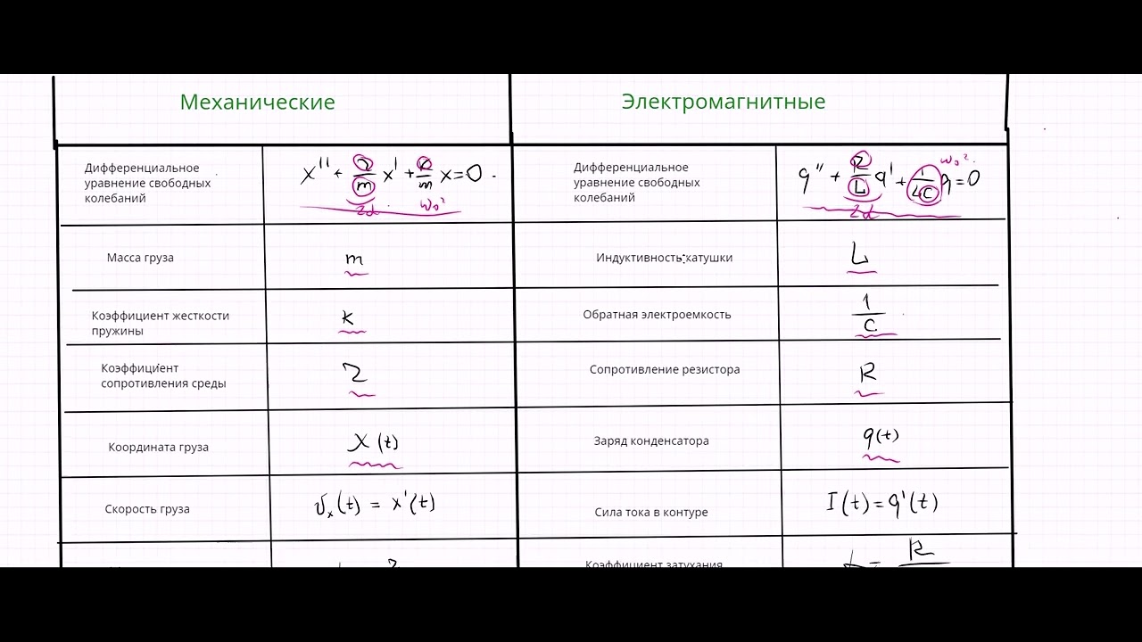 Аналогия между механическими и электромагнитными колебаниями
