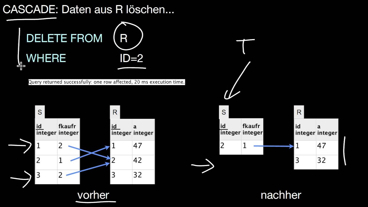 13.52 ON DELETE NO ACTION, SET NULL, CASCADE, SET DEFAULT