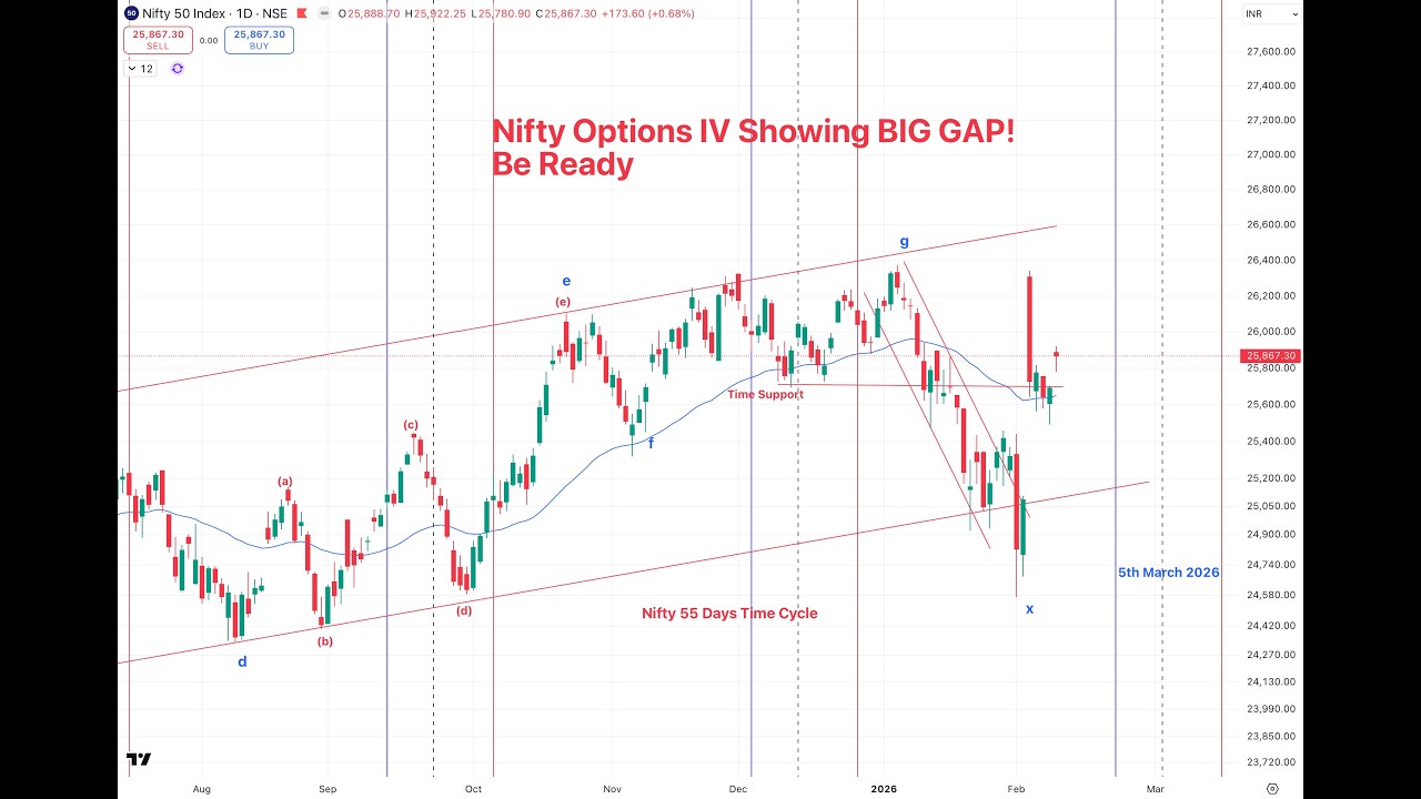 #Nifty Options IV Showing Big Gap! Be Ready
