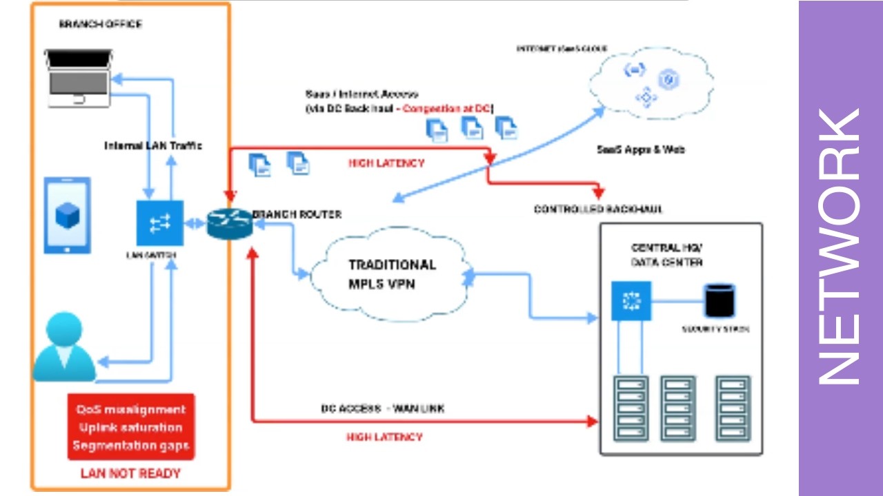 Your SD WAN Rollout Failed Because You Skipped the LAN