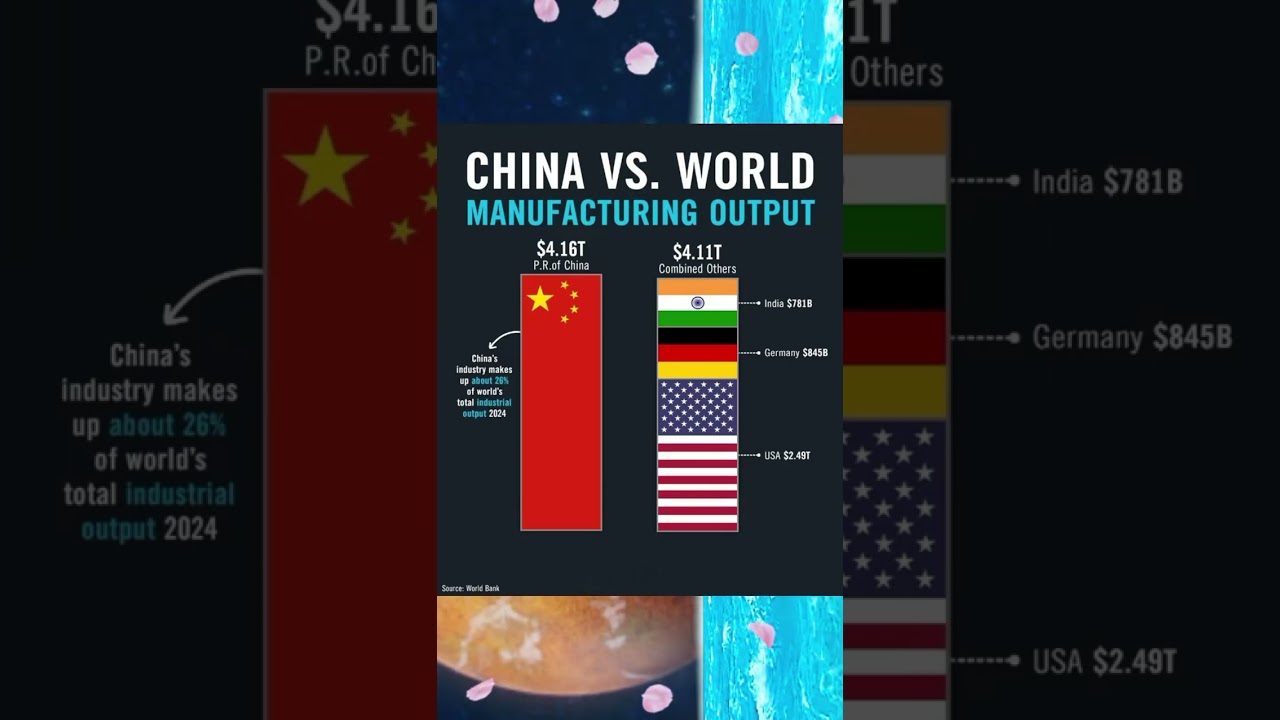 China VS World manufacturing output in 2024. #china #manufacturing #shorts #producer #growth #world