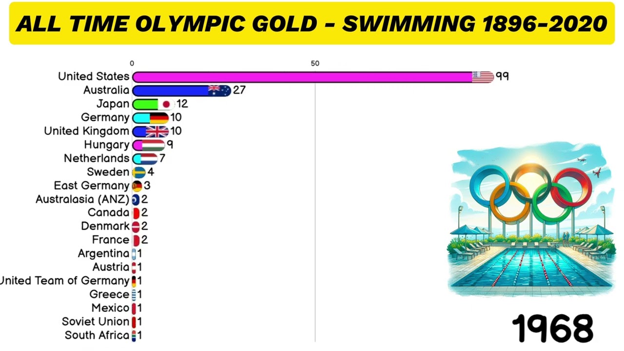 All Time Olympic Gold Medals - Swimming 1896-2020