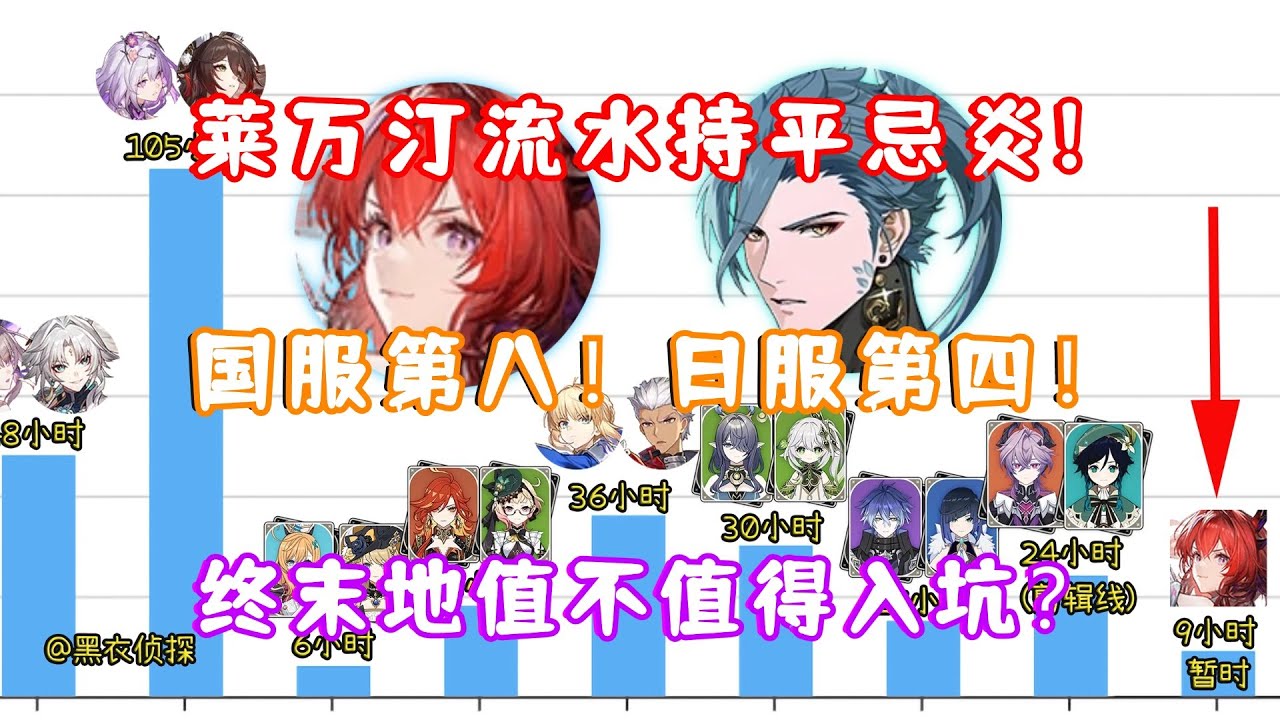 （明日方舟终末地）1.0 莱万汀公测卡池流水表现一般！持平忌炎！国服第八！日服第四！首日超三本线9小时！终末地到底值得入坑吗？二游需要轻量化OR堆料？