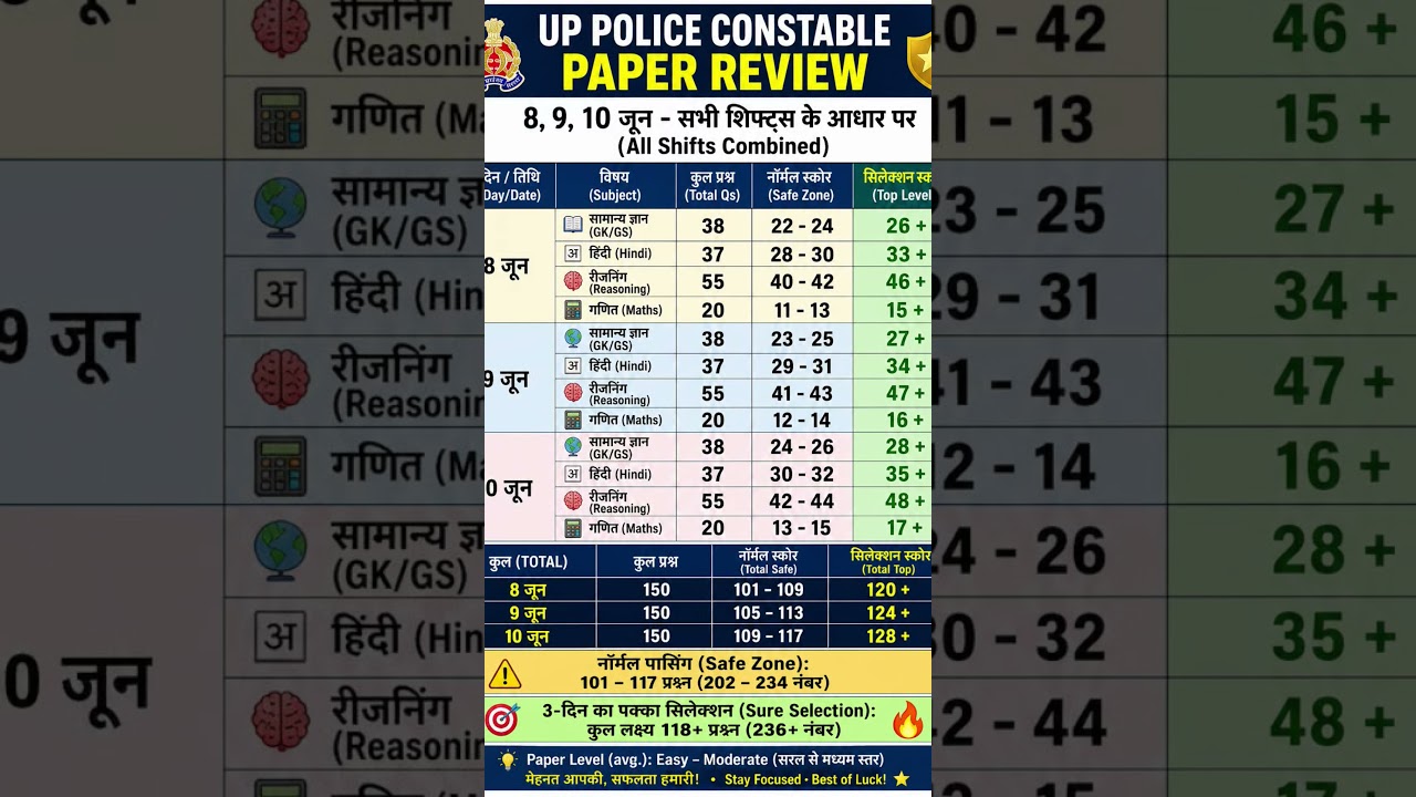 UP Police Constable Cutoff 2026| UP Police Cut off 2026 | up Police Physical cutoff| #uppolicecutoff