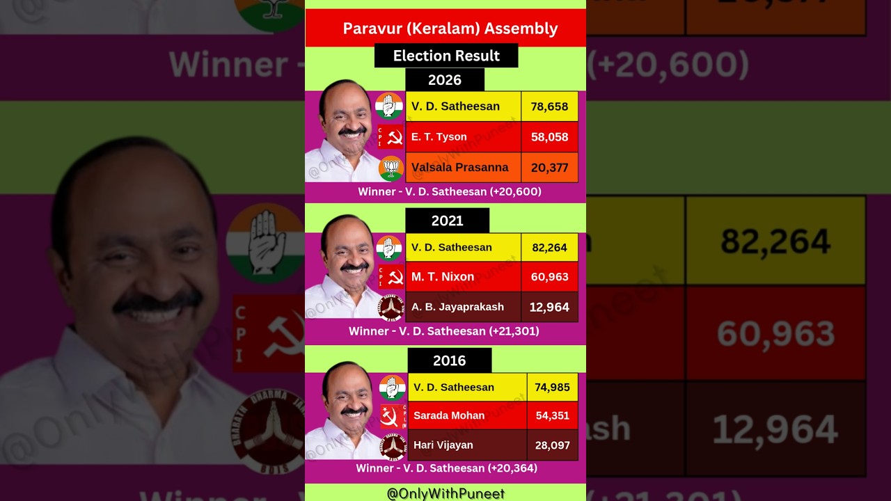 Paravur (Kerala) Election Result 2026 | V. D. Satheesan won | #udf #ldf #paravur #keralacm
