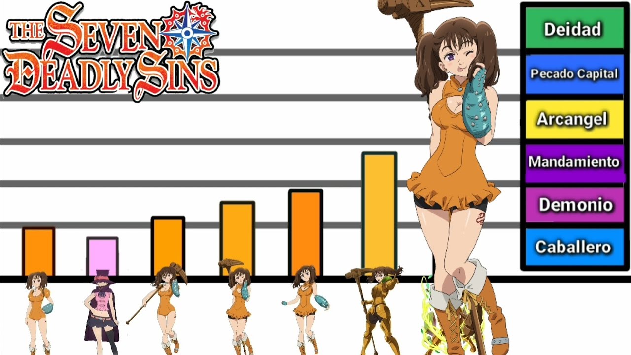 Explicacion: Niveles de Poder de Diane 