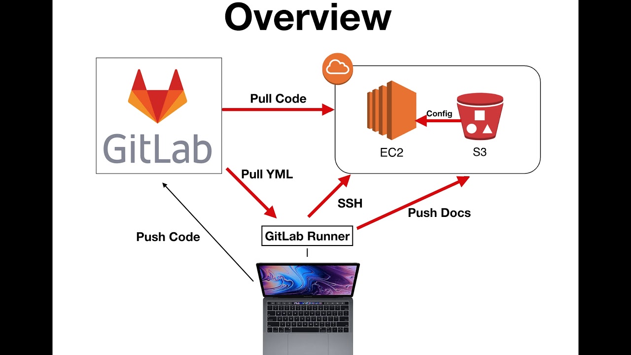GitLab CICD Pipelines with AWS EC2 and S3