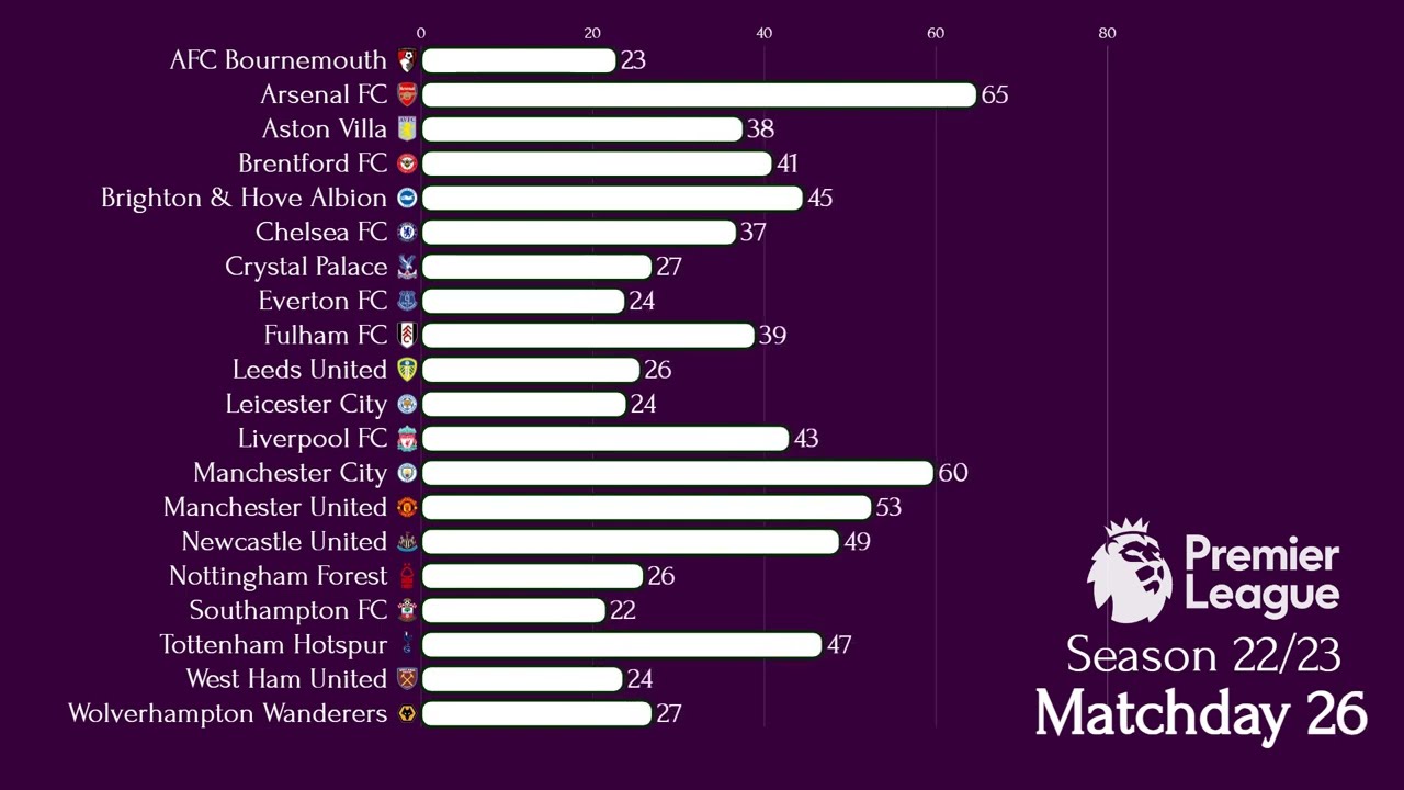Premier League 2022/23 Bar Chart Race