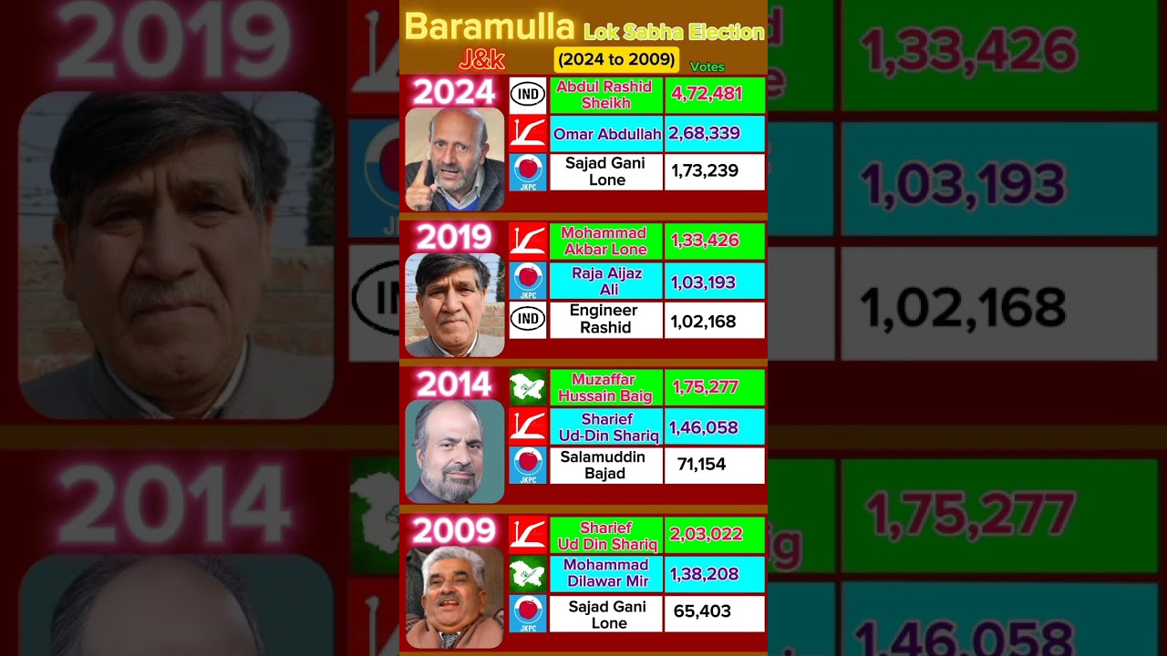 Baramulla lok sabha election result from 2009 to 2024 Jammu Kashmir #election #news #indianpolitics