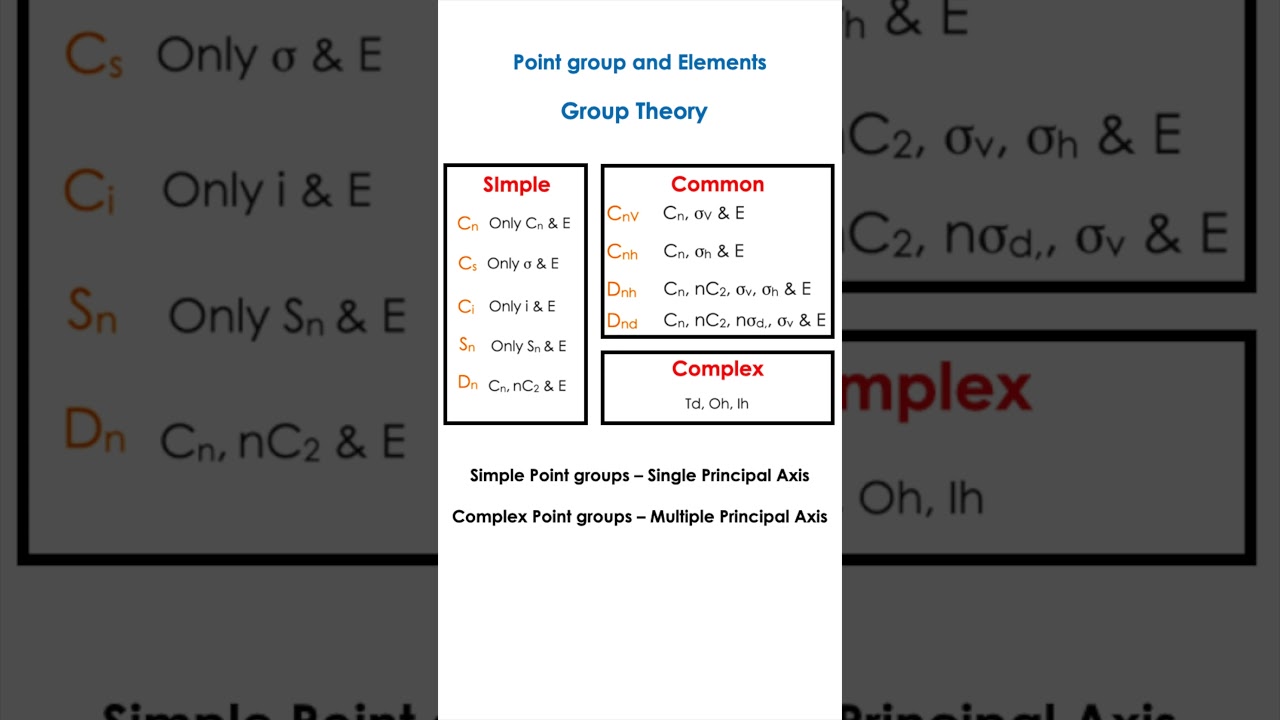 Elements in Point Groups | Symmetry Operations & Group Theory Chemistry Explained