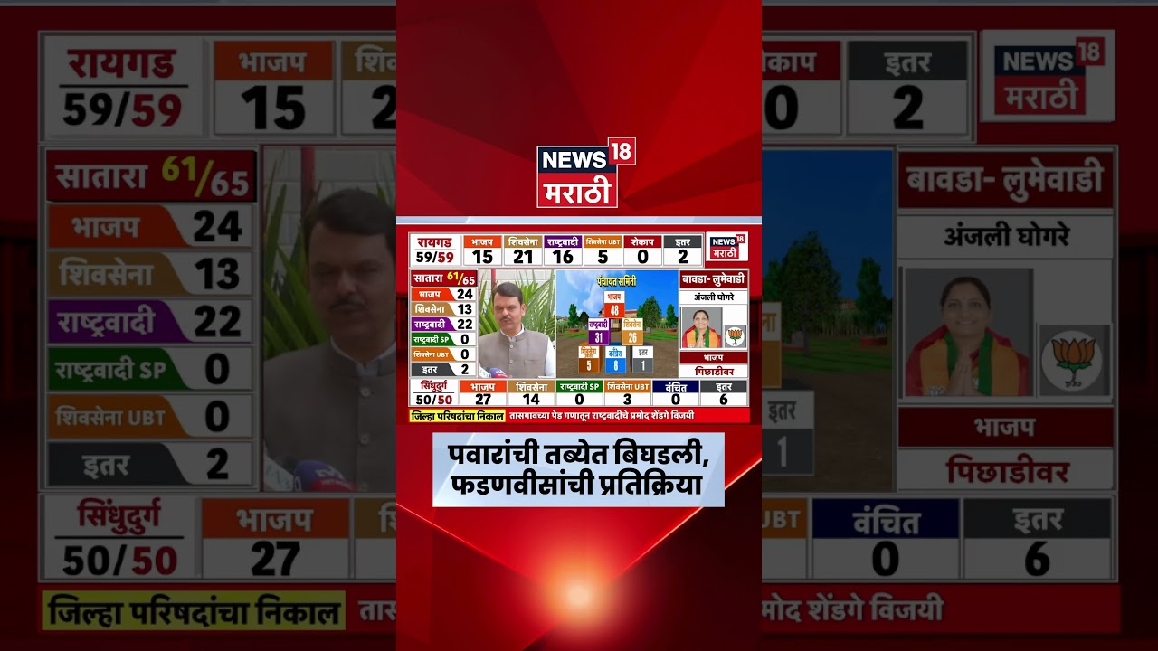 Maharashtra ZP Election Result News | Devendra Fadnavis News | शरद पवारांच्या तब्येतीवर काय म्हणाले?