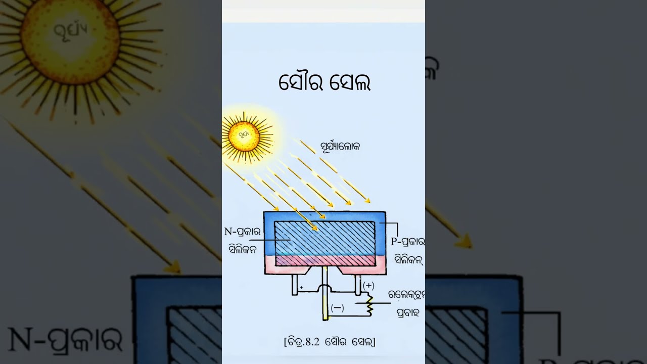How Solar Cells Work? Structure and Benefits Explained | Solar Cell |