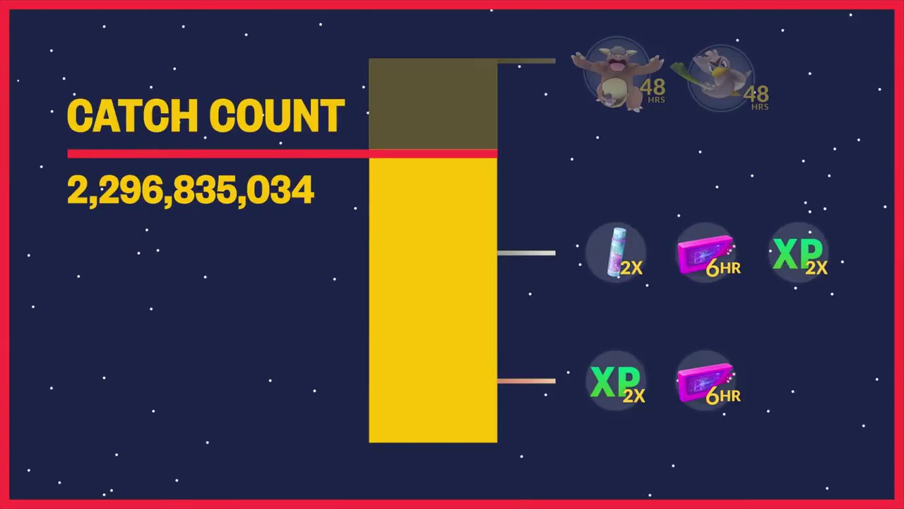 Pokemon Go ☼ 2.3 Billion ! ☼ Global Catch Challenge