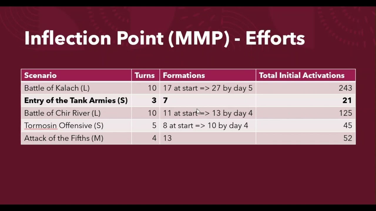 Inflection Point - Identifying the Starter Scenario