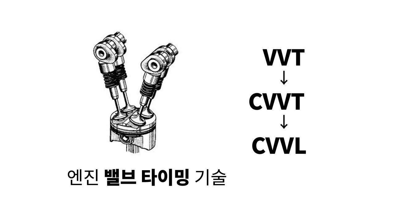 VVT, CVVT, CVVL 정리 (Continuously Variable Valve Timing Lift)
