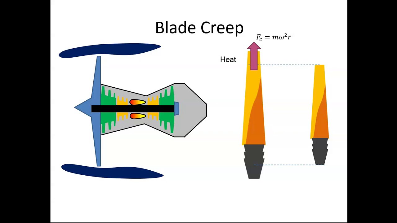 Turbine Blade Creep