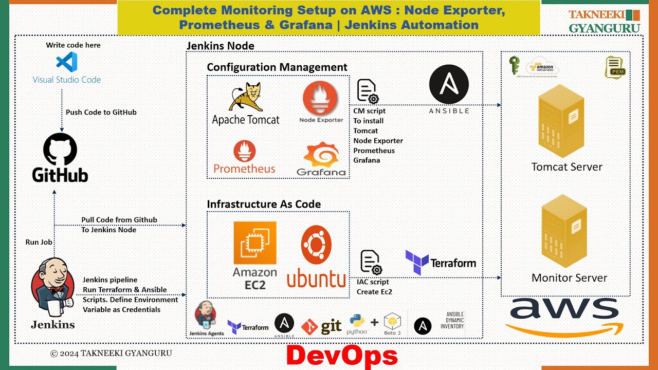 Complete Monitoring Setup on AWS EC2 Ubuntu: Node Exporter, Prometheus & Grafana |Jenkins Automation