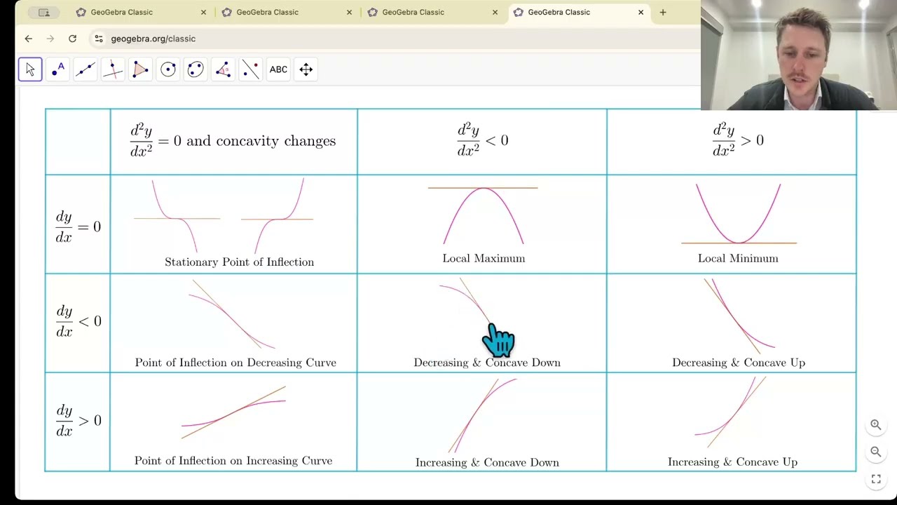 VCE Specialist Maths 3&4: The Second Derivative & Points of Inflection (Lect. 39/95)