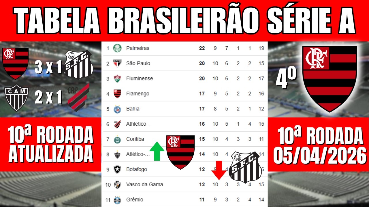 MUDAN&Ccedil;AS!! CLASSIFICA&Ccedil;&Atilde;O DO BRASILEIR&Atilde;O 2026 ATUALIZADA HOJE - TABELA COMPLETA DA S&Eacute;RIE A 2026