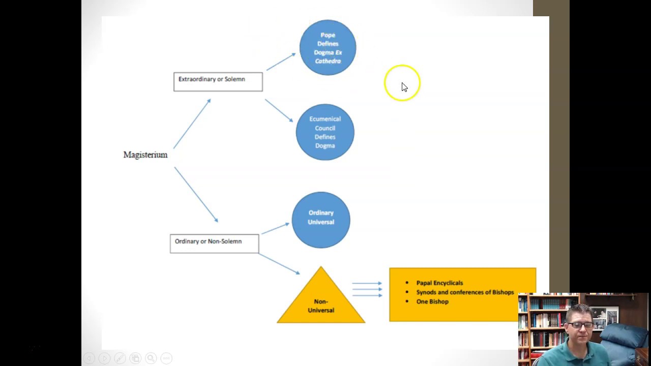 Ecclesiology Unit 6 - The Magisterium - Part I