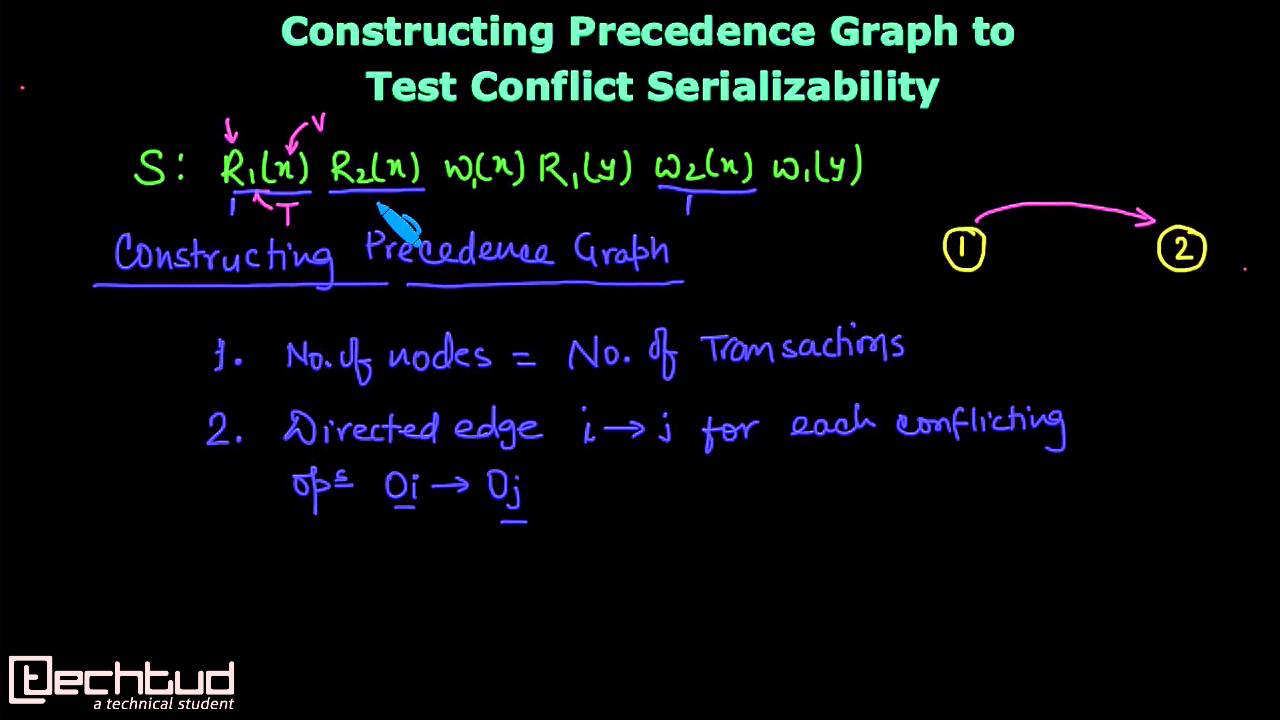 Constructing Precedence Graph to Check Conflict Serializability