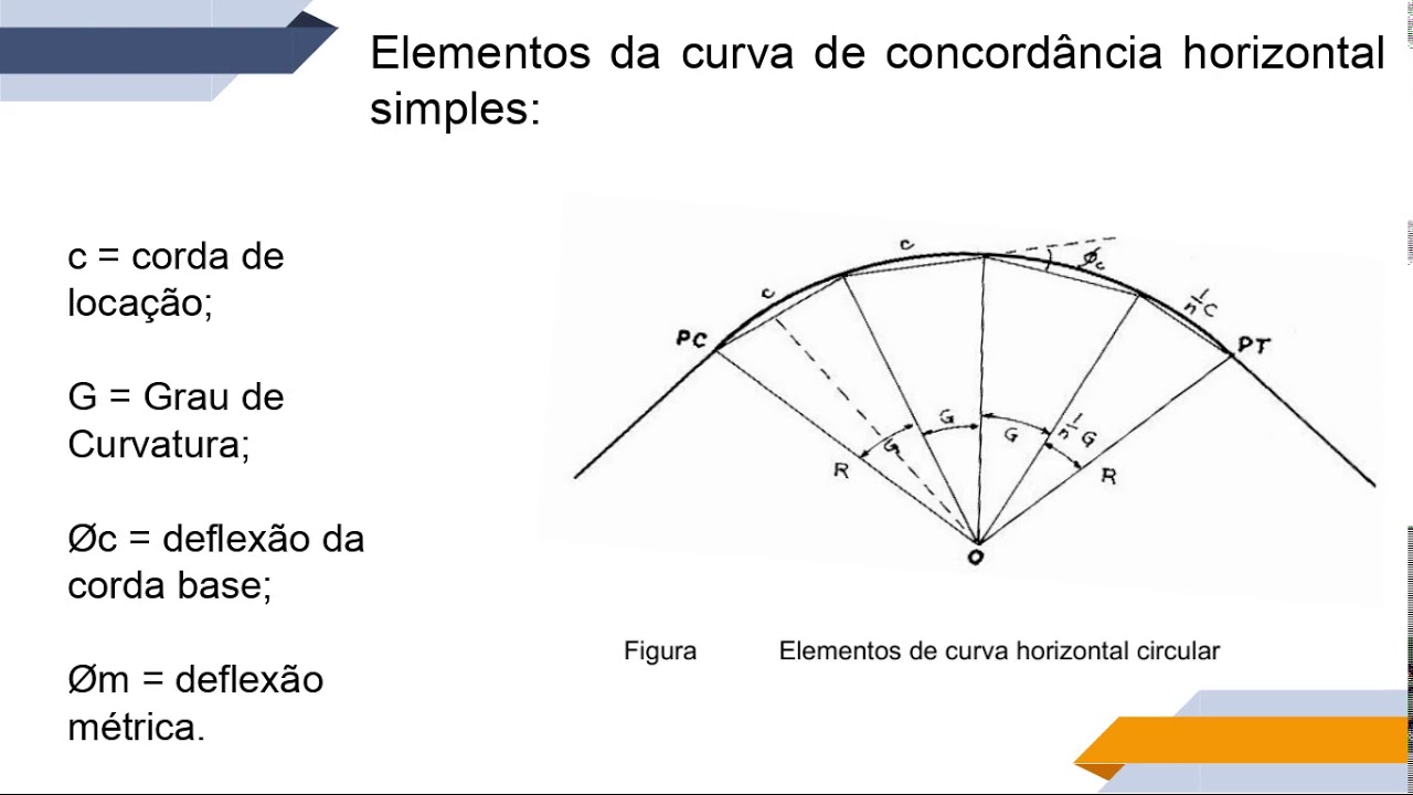 Estradas - Curva de concordância horizontal simples