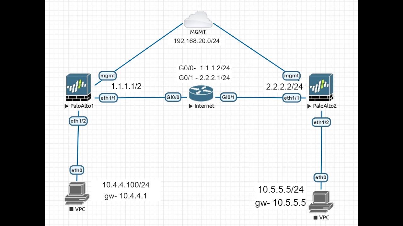 Paloalto firewall site to site VPN configuration in Hindi/Urdu