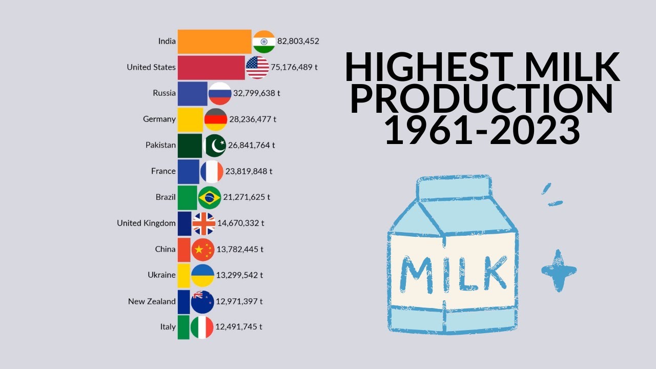 Countries with the Highest Milk Production | 1961 – 2023
