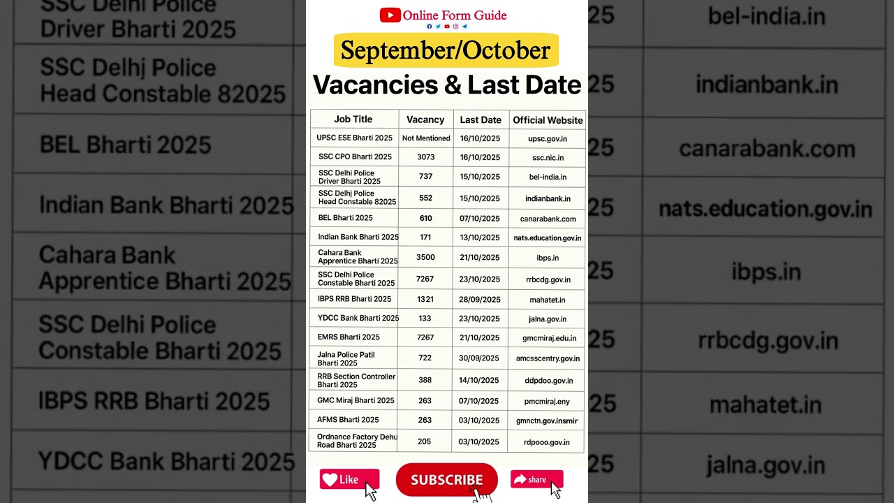 Latest Govt Jobs 2025 | Vacancy, Last Date & Official Websites | Sarkari Naukri #shorts #job #recent