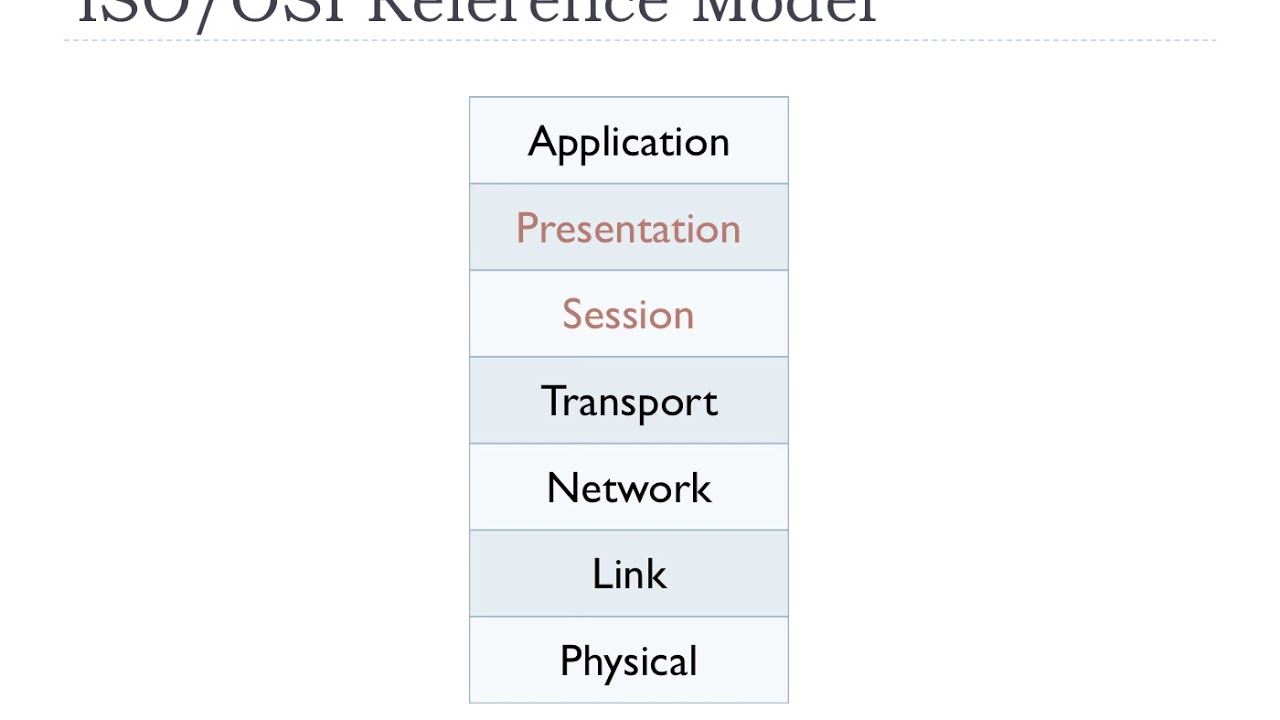 1.5 - Layers |  FHU - Computer Networks