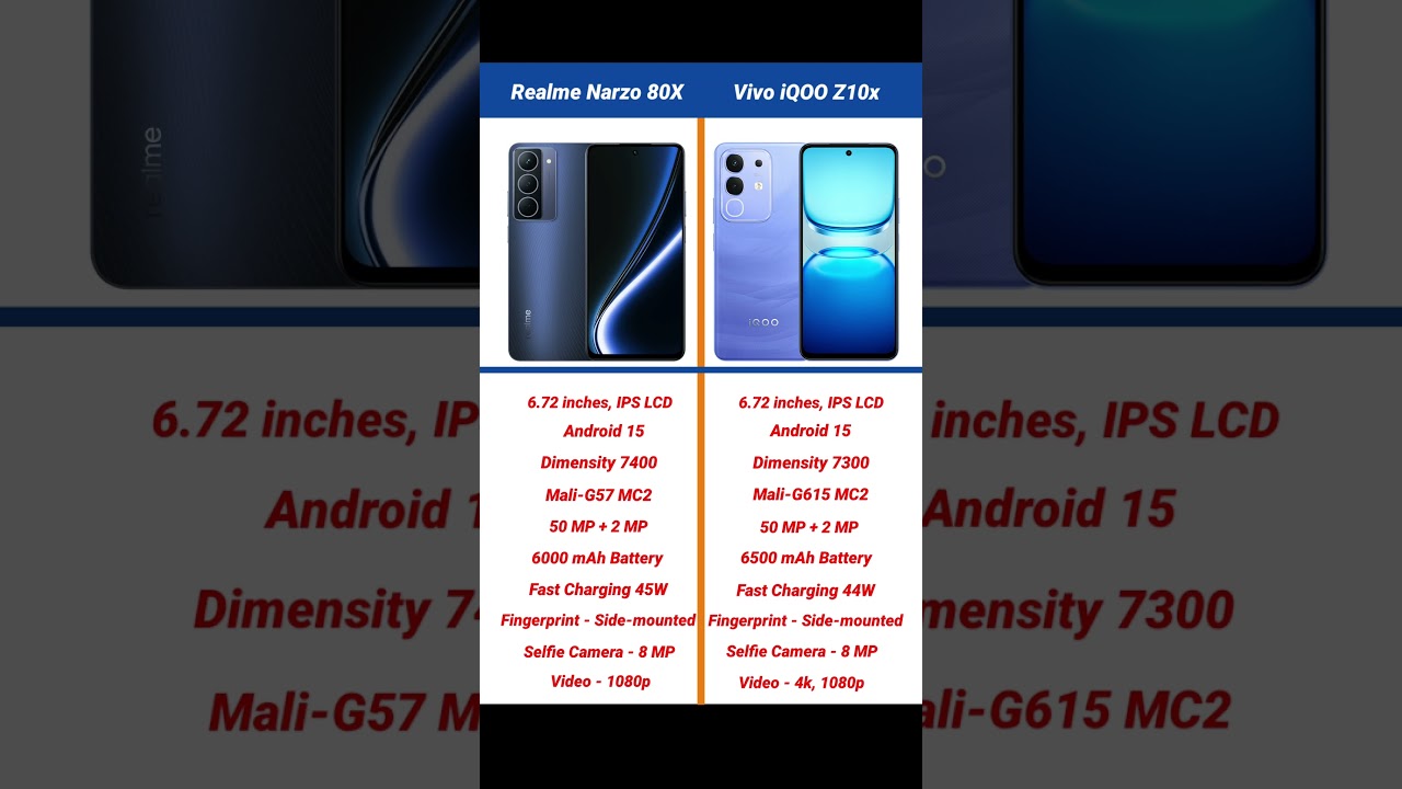 Realme Narzo 80X vs Vivo iQOO Z10x Comparison #shorts #short #realmenarzo80x #iqooz10x