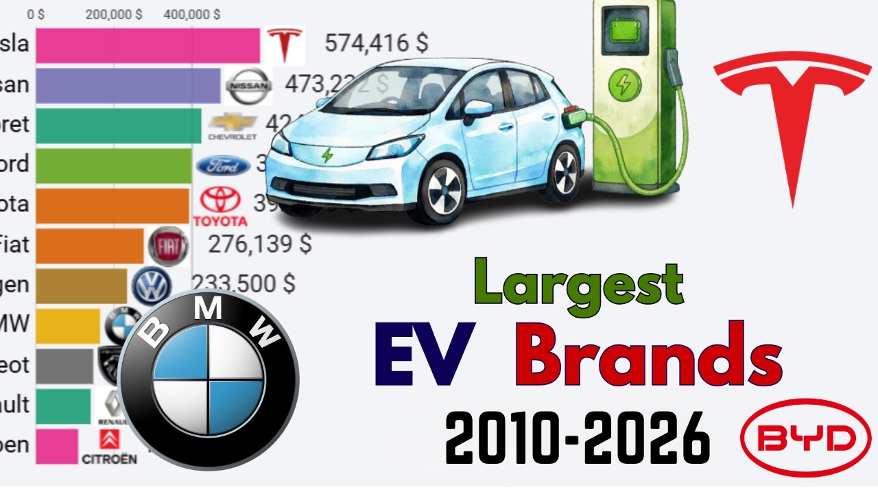 Top EV Companies by Revenue (2010&ndash;2026)