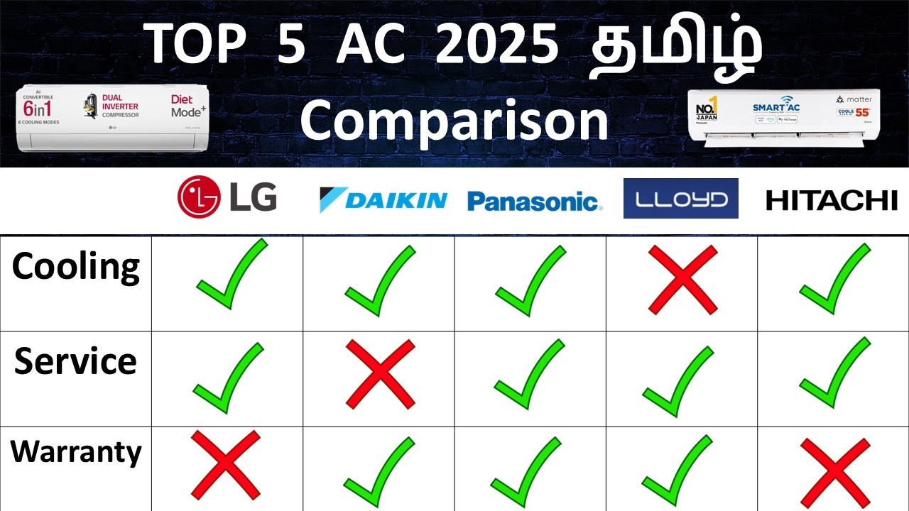 Daikin AC vs LG AC vs Panasonic vs Hitachi vs Lloyd AC Comparison | AC Buying Guide Tamil 2025 India
