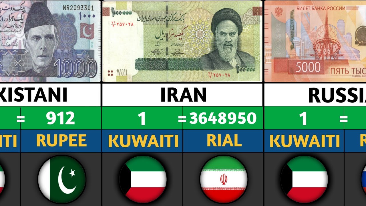 Kuwaiti DINAR VS World's STRONGEST CURRENCY | Currencies Comparison 2026 | global rank 