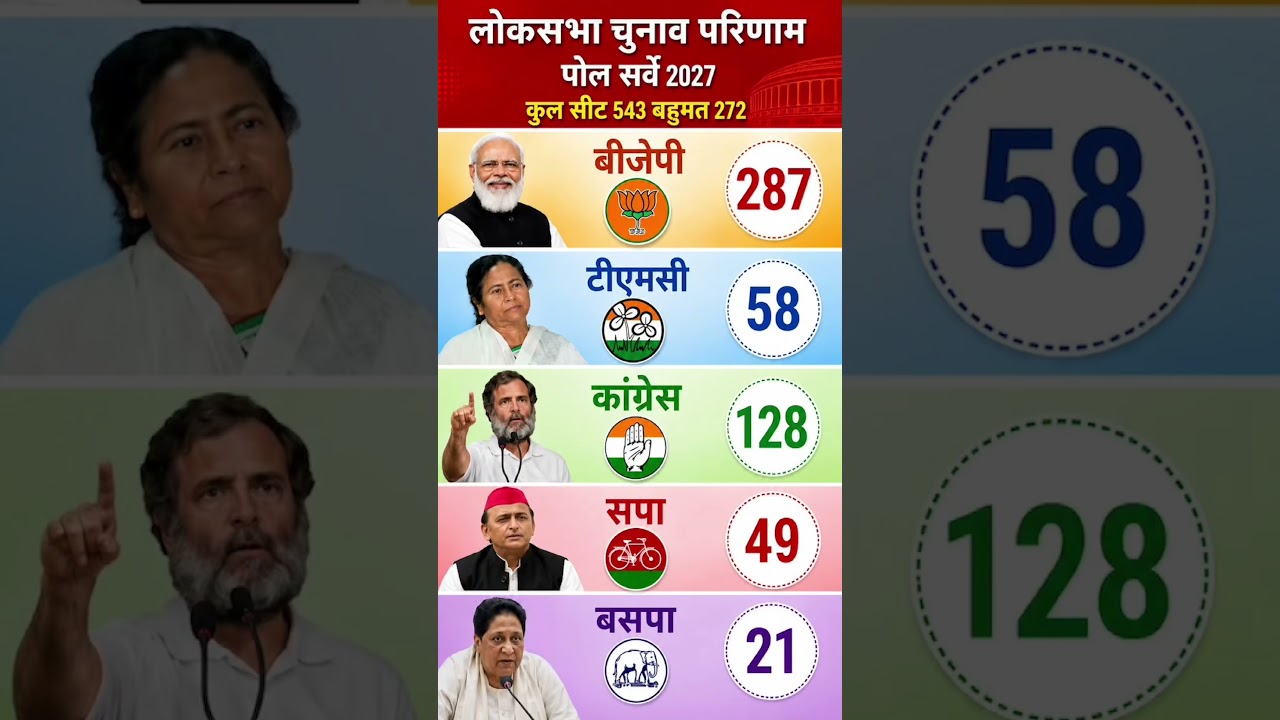 India Elections 2029: New C-Voter Survey | Who Will Become Prime Minister Next? #bjp