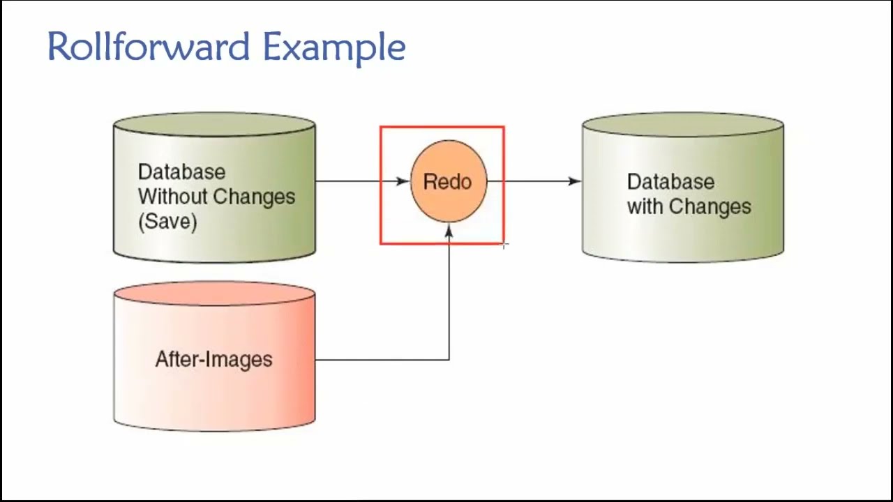 Topic 06, Part 12 - Overview of Database Backup and Recovery