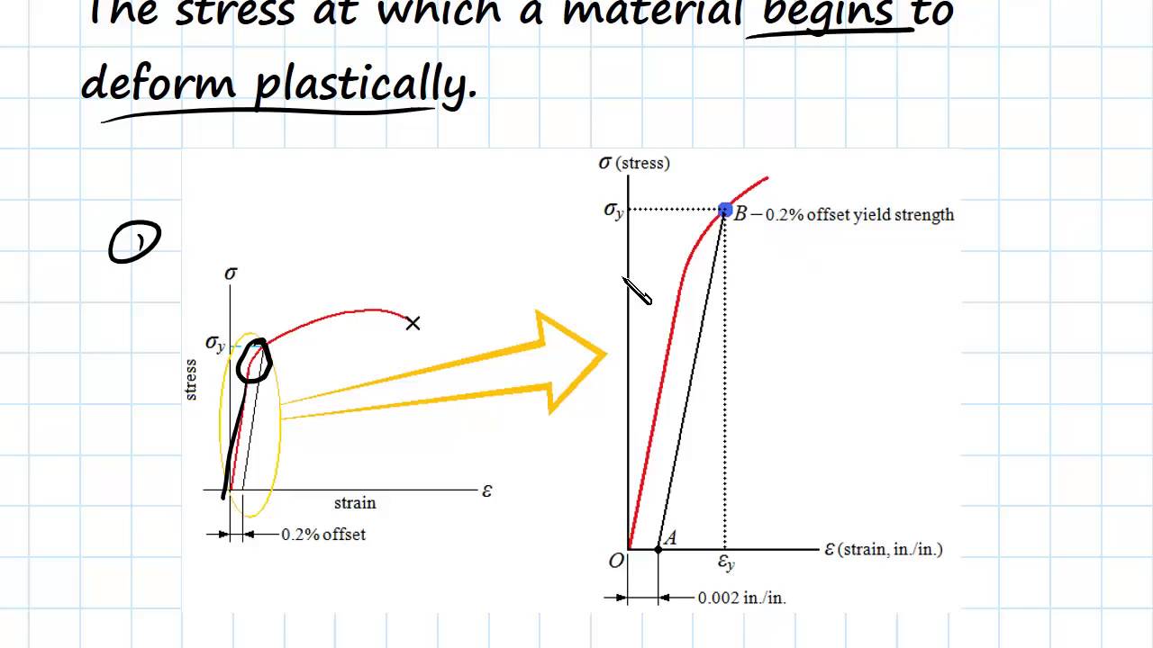 Yield and Tensile Strength | Engineering Materials