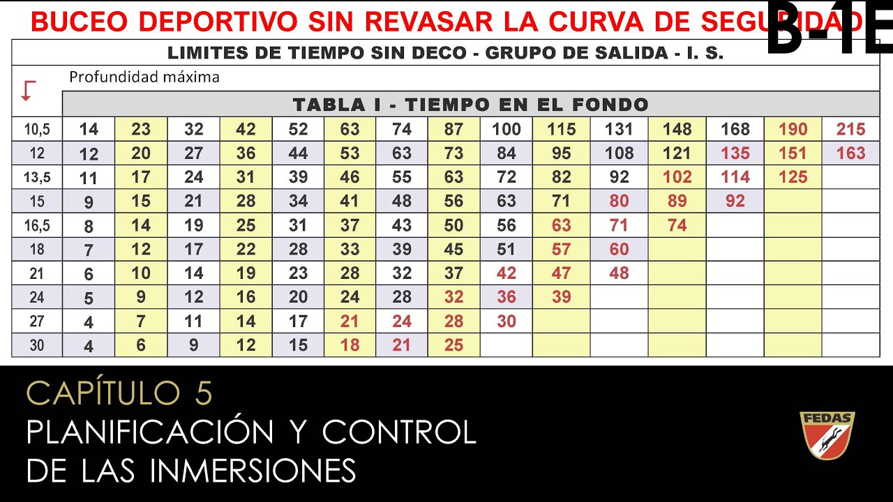 Buceador 1 estrella (FEDAS): 5. PLANIFICACIÓN Y CONTROL DE LAS INMERSIONES