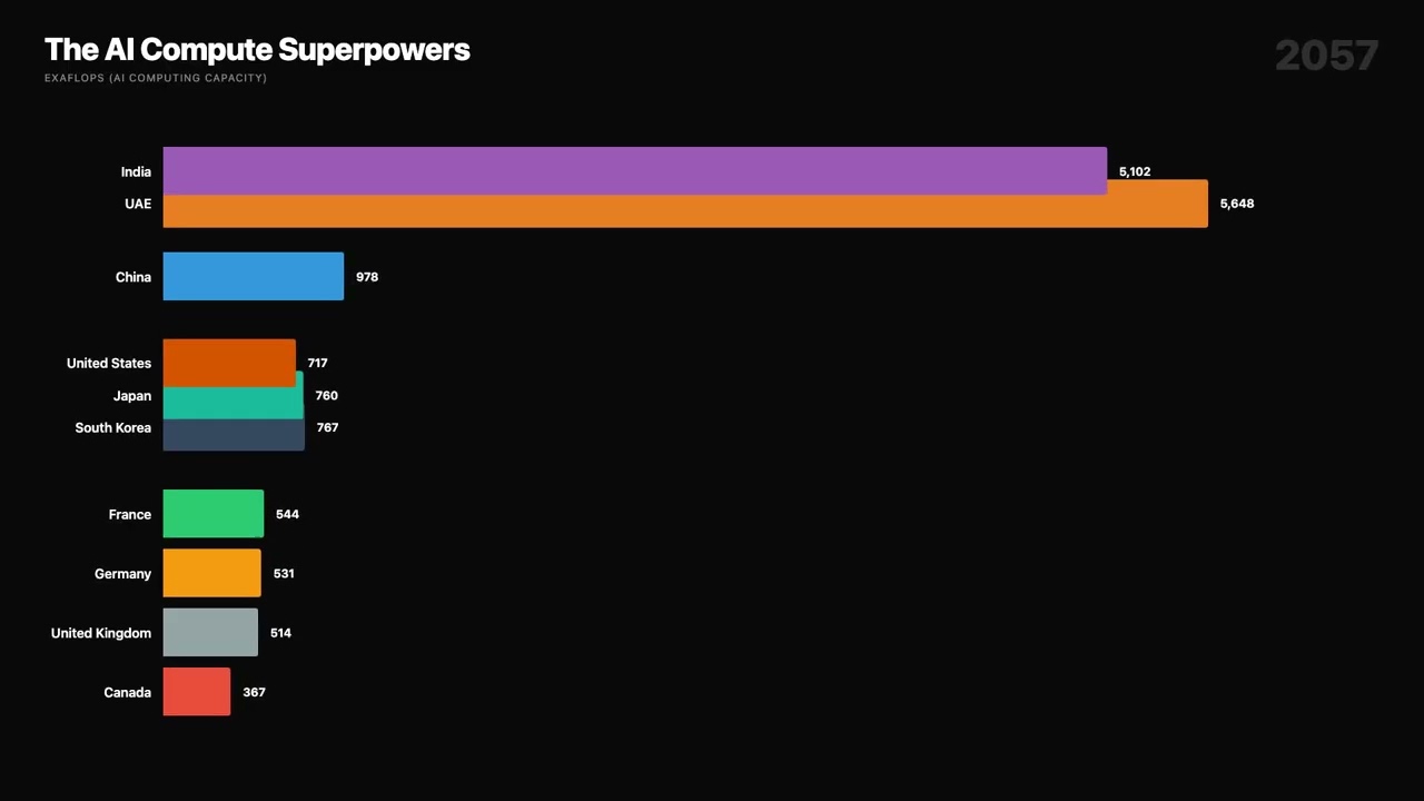 Which Country Will Dominate AI in 2100 ?