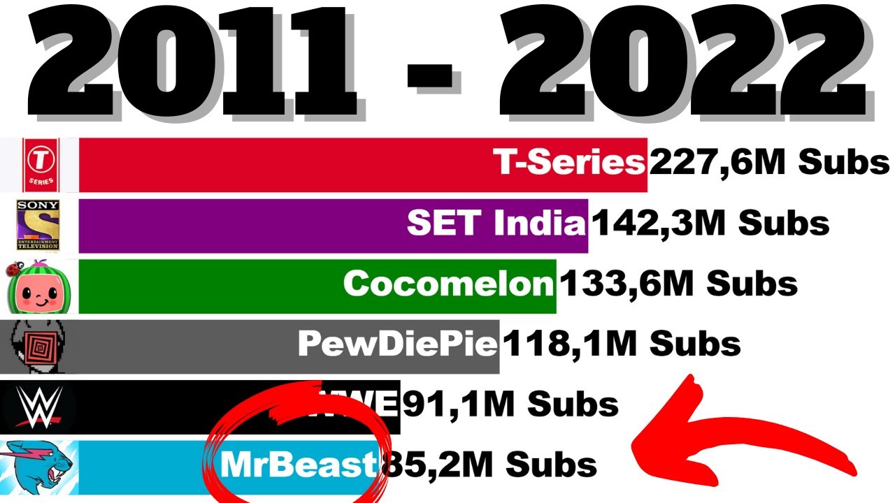 Top 6 Most Subscribed YouTube Channels - Sub Count History (+Future) [2011-2022]