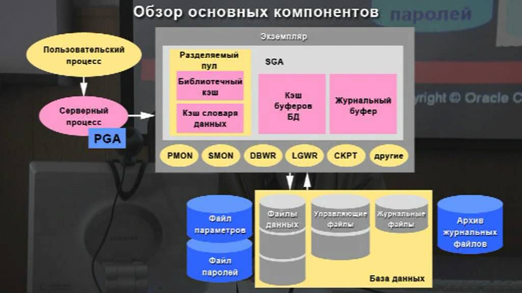 1. Компоненты архитектуры Oracle