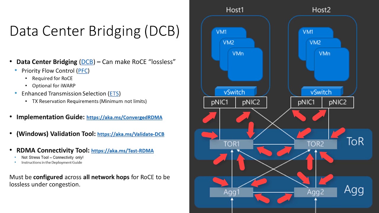 MVPDays - S2D Networking Best Practices - Dan Cuomo