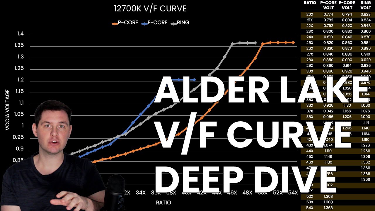 Alder Lake V/F Curve Deep Dive | SB#31