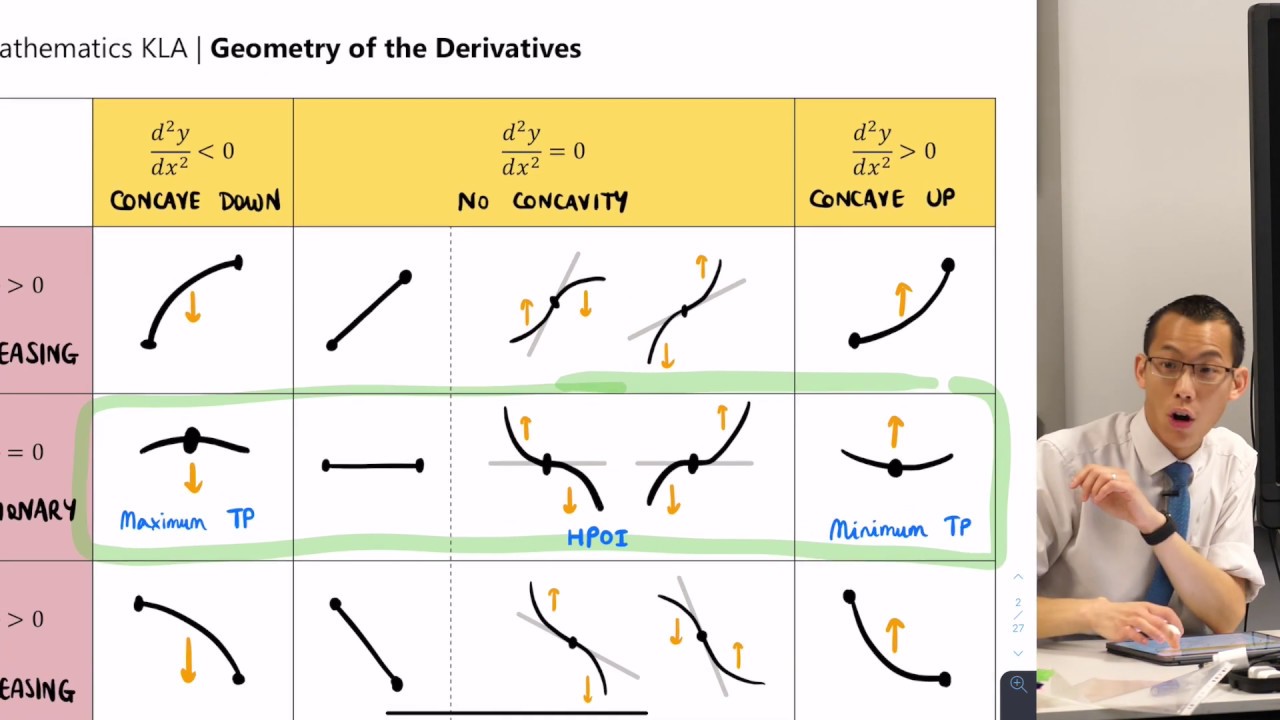 Geometry of the Derivatives (4 of 6: Determining max/min with second derivative)