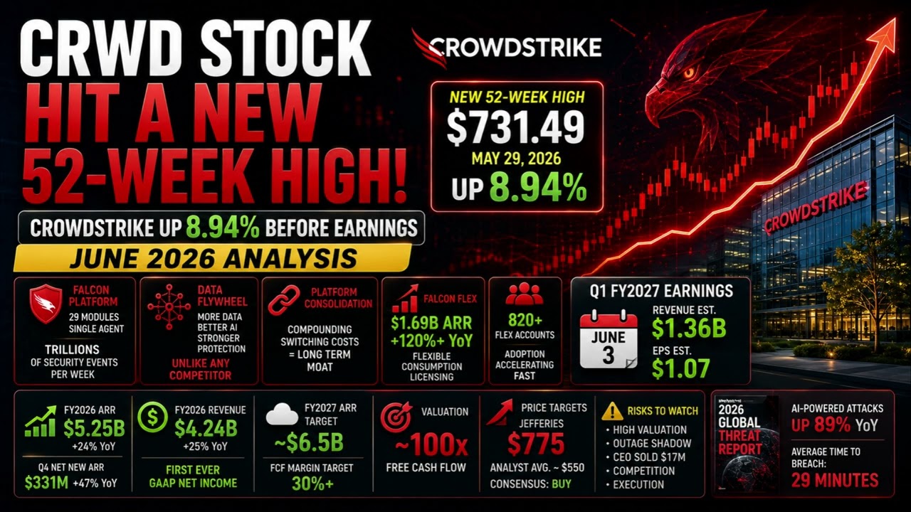 Акции CRWD достигли нового 52-недельного максимума &mdash; CrowdStrike выросла на 8,94% до публикации о...