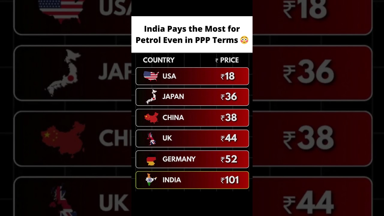 India Pays the Most for Petrol—Even in PPP Terms 😳 | Global Petrol Price Reality Check