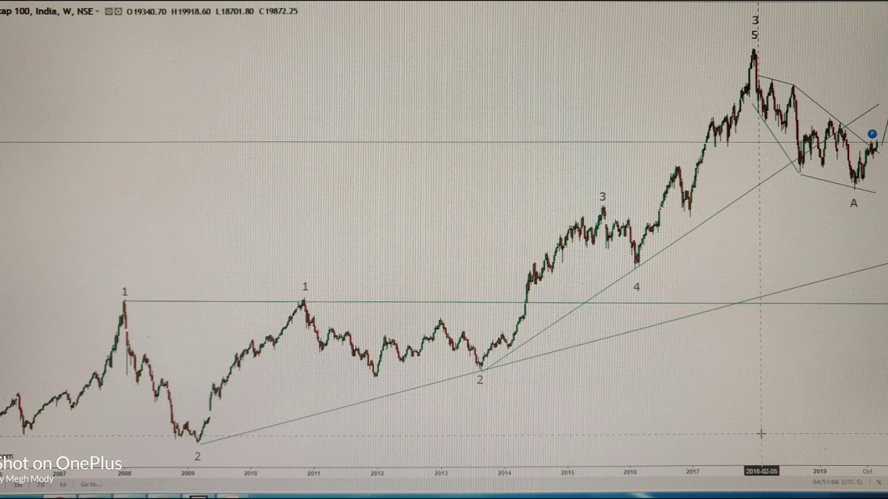 Nifty Midcap 100 weekly technical Analysis, ElliottWave