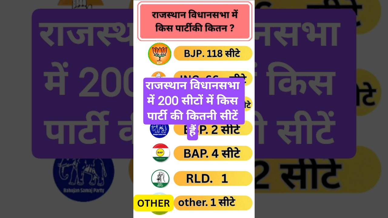 राजस्थान में किस पार्टी की कितनी सीटें हैं? | Rajasthan Vidhan Sabha 2025 |BJP vs Congress #Election