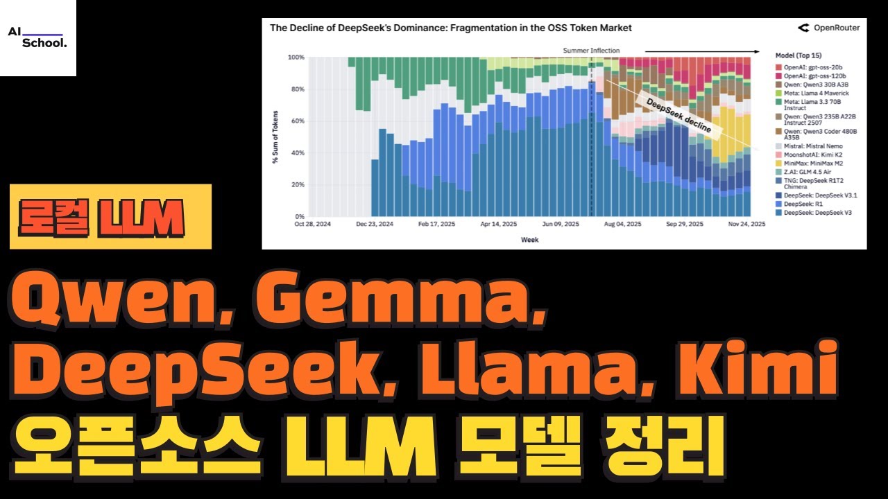오픈소스 로컬 LLM 모델 정리 - Qwen, Gemma, DeepSeek, Llama, Kimi
