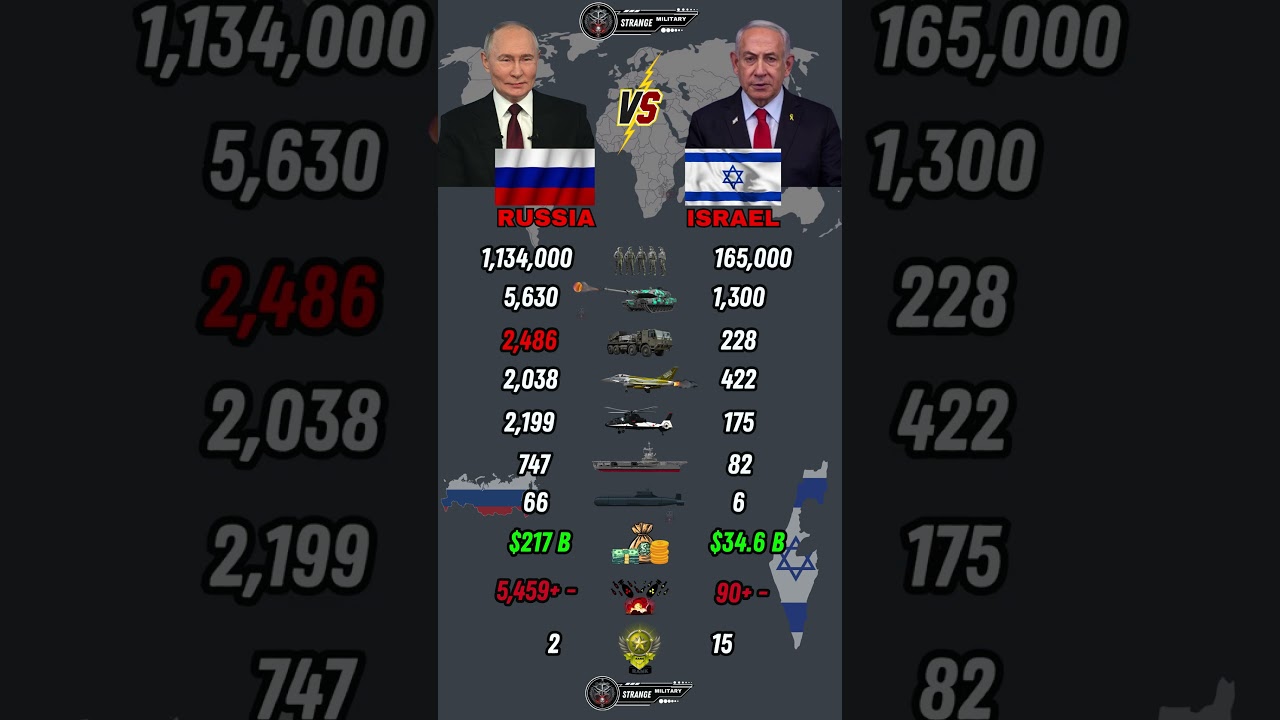 Russia vs Israel Military Power Comparison 2026